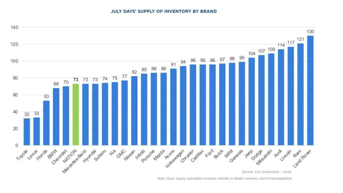 Car Dealers Back to Pre-Tariff Inventory