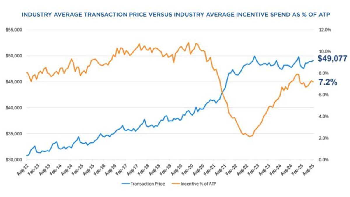 When Will New Car Prices Drop?