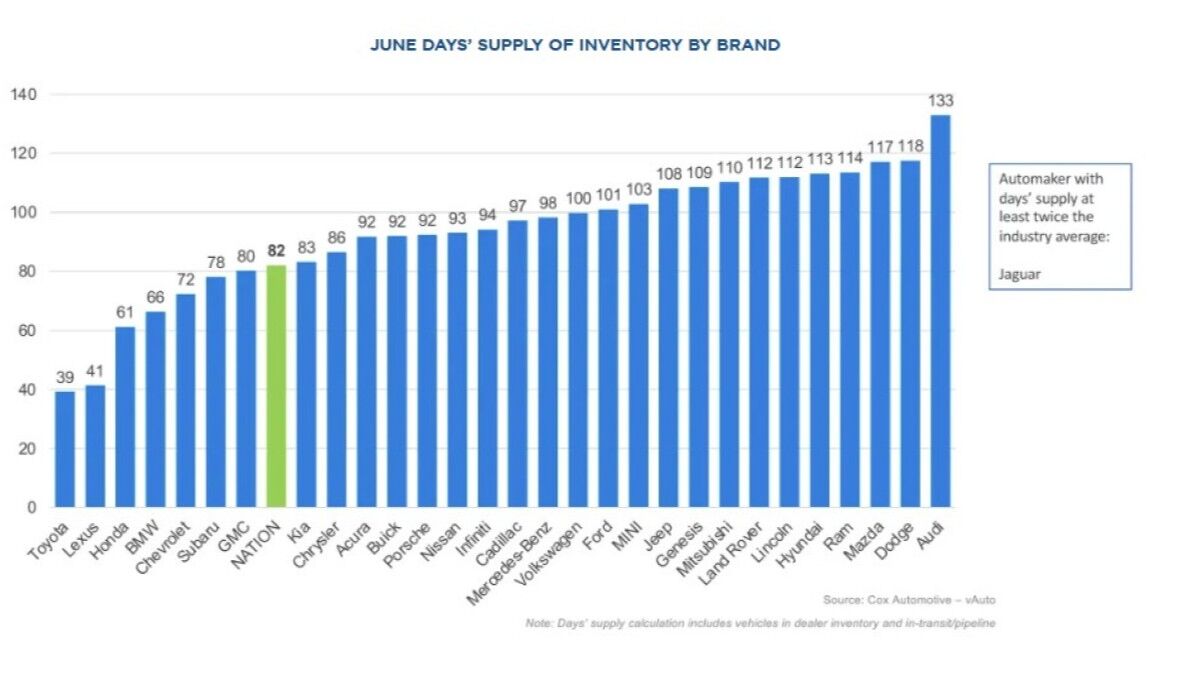 New Car Prices Stayed Remarkably Stable in June