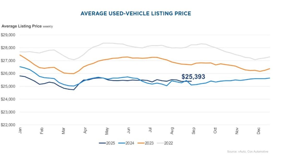 Is Now the Time to Buy, Sell, or Trade in a Car?