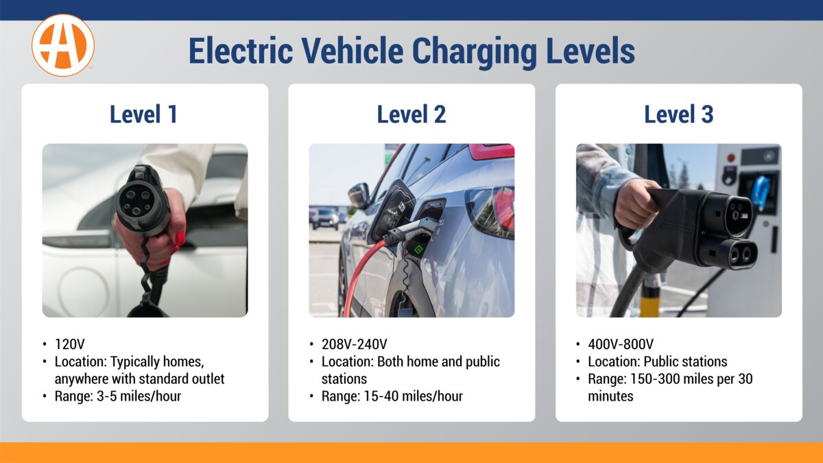 Electric Vehicle Charging Levels
Level 1: 120 V, Typically in homes or anywhere with a standard outlet, Charges 3 to 5 miles per hour
Level 2: Up to 240 V, Both in homes and public, Charges 15 to 40 miles per hour
Level 3: Up to 800V, Public stations only, Chargers 150 to 300 miles per 30 minutes