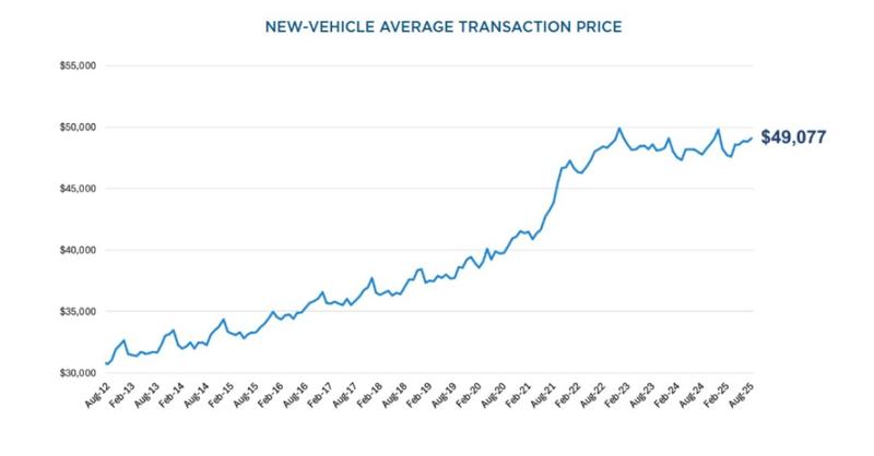Is Now the Time to Buy, Sell, or Trade in a Car?