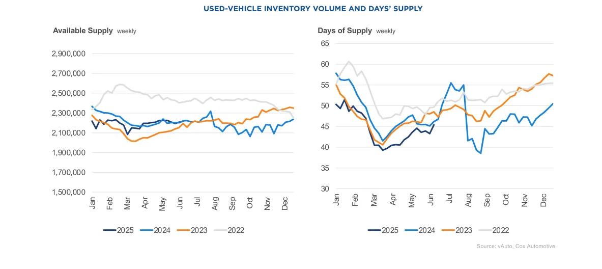 Used vehicle inventory volume and days' supply June 2025