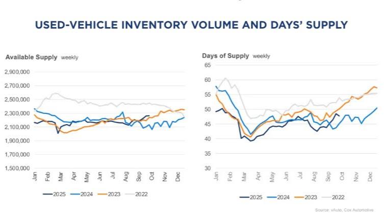 used vehicle inventory volume and days supply