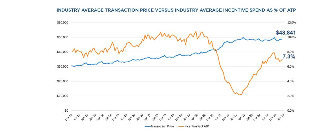 New Vehicle Average Transaction Prices July 2025