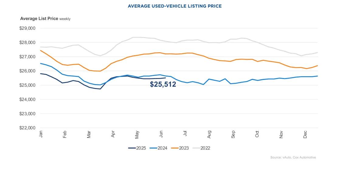Used car average list price in June 2025