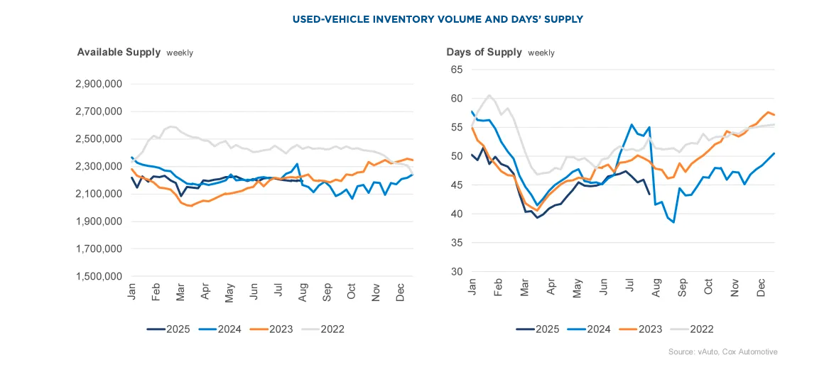 Used Vehicle Inventory Volume compared with Used Vehicle Days of Supply July 2025