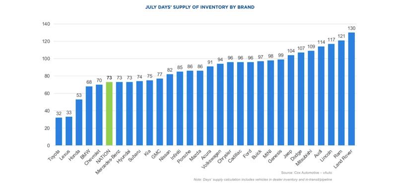 Days' Supply of Car Inventory, July 2025
