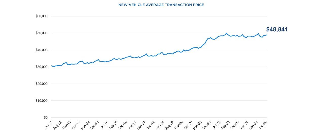 New Vehicle Average Transaction Prices July 2025